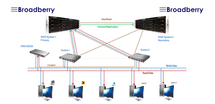 NAS (NFS) Failover